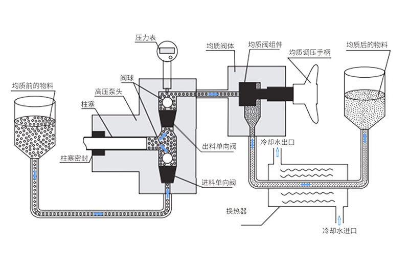 高壓納米均質機